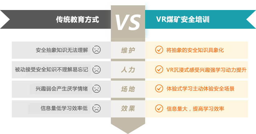 安全教育弊端 vs VR煤矿安全教育优势